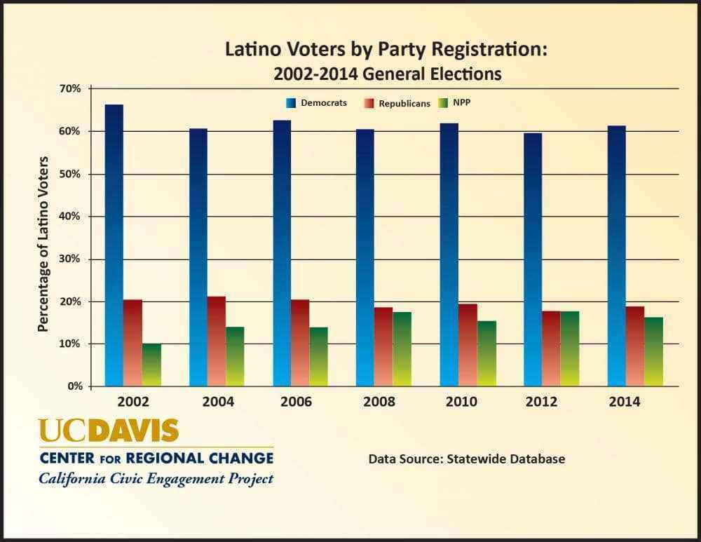 CCEP Policy Brief 10 - Latino Voters by Party Registration - 2002-2014.jpg