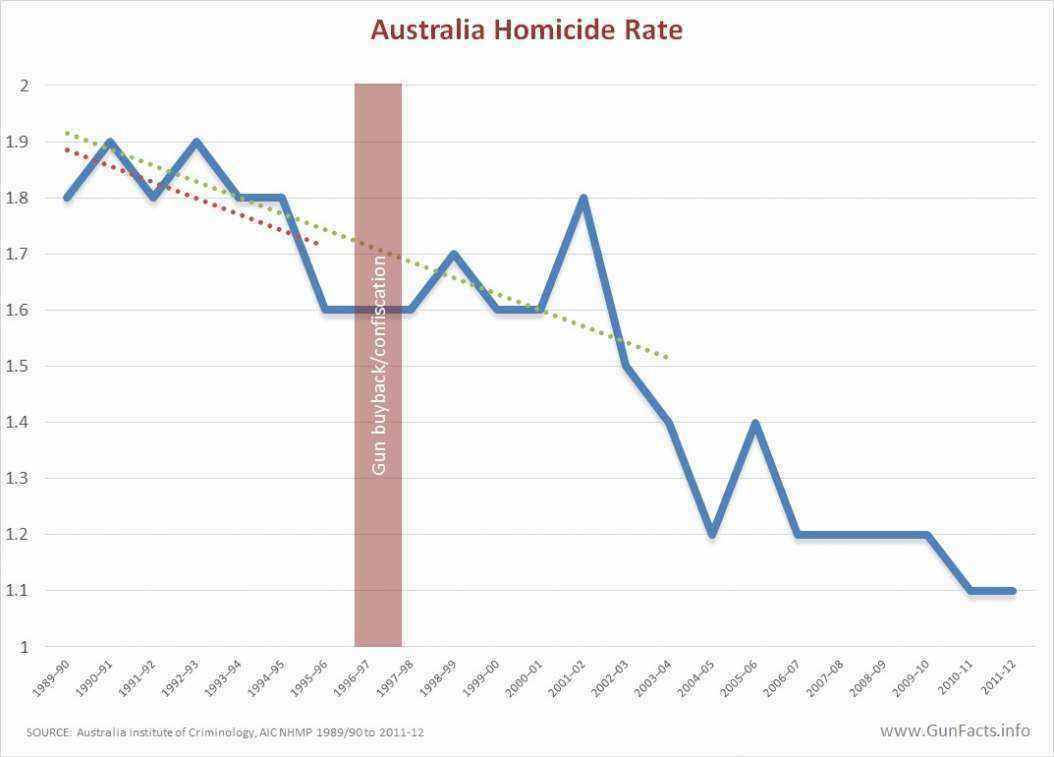 australia-homicide-rate-before-after-gun-ban.thumb.jpg.e4be5824810ac5f5679110c7f59c2739.jpg