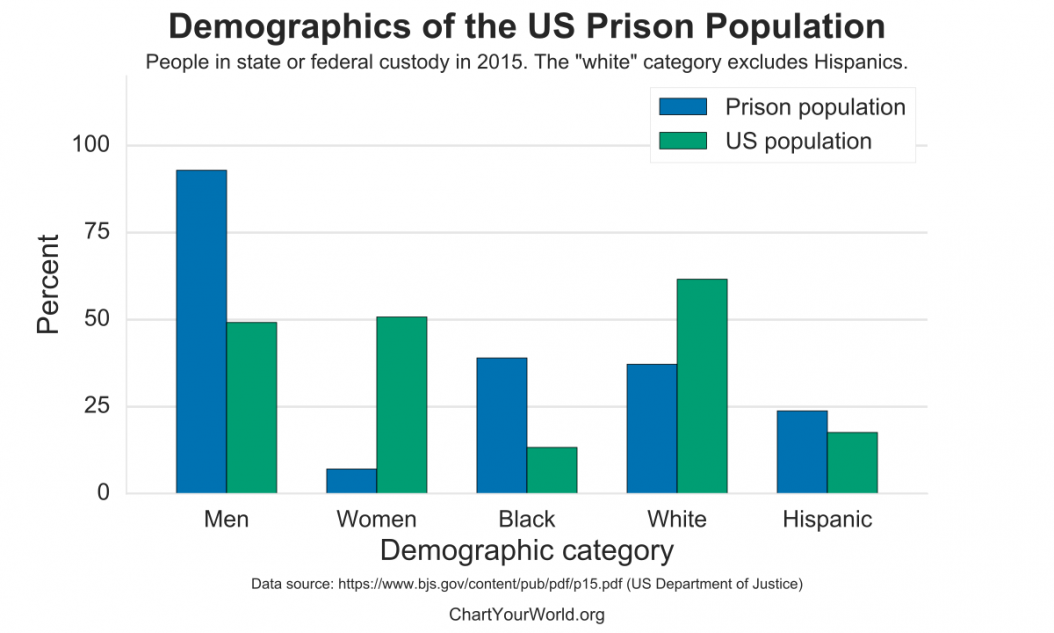 1200px-US_Prisoner_Demographics_svg.thumb.png.2e26b51718c5ad25974d2b612cad1013.png