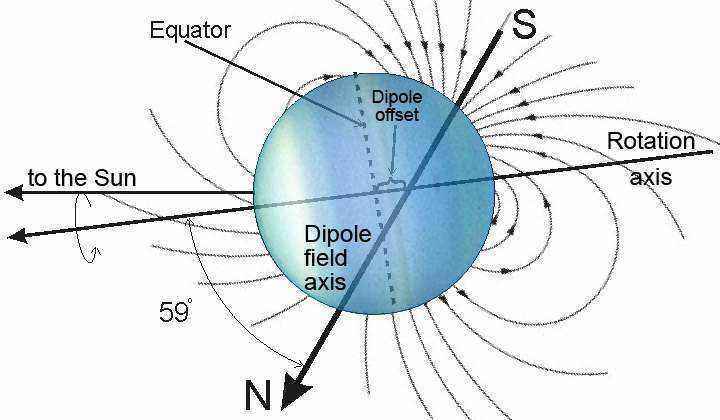 uranus_magnetic_dipole_orientation_big.jpg.5a26535d2ccfd4f1ac0790e924a637cf.jpg