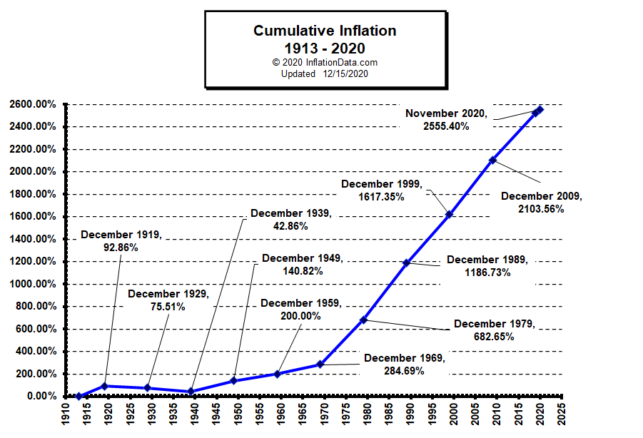 1981456623_CumulativeInflation1913-2020.png.b64546a349933ca97e72f334af4e1067.png