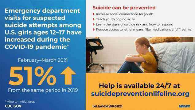 mm7024e1_SuicideEDVisits_IMAGE_11June21_1200x675-medium.jpg.096bff46dcf6ce5cfb79711bc0753368.jpg